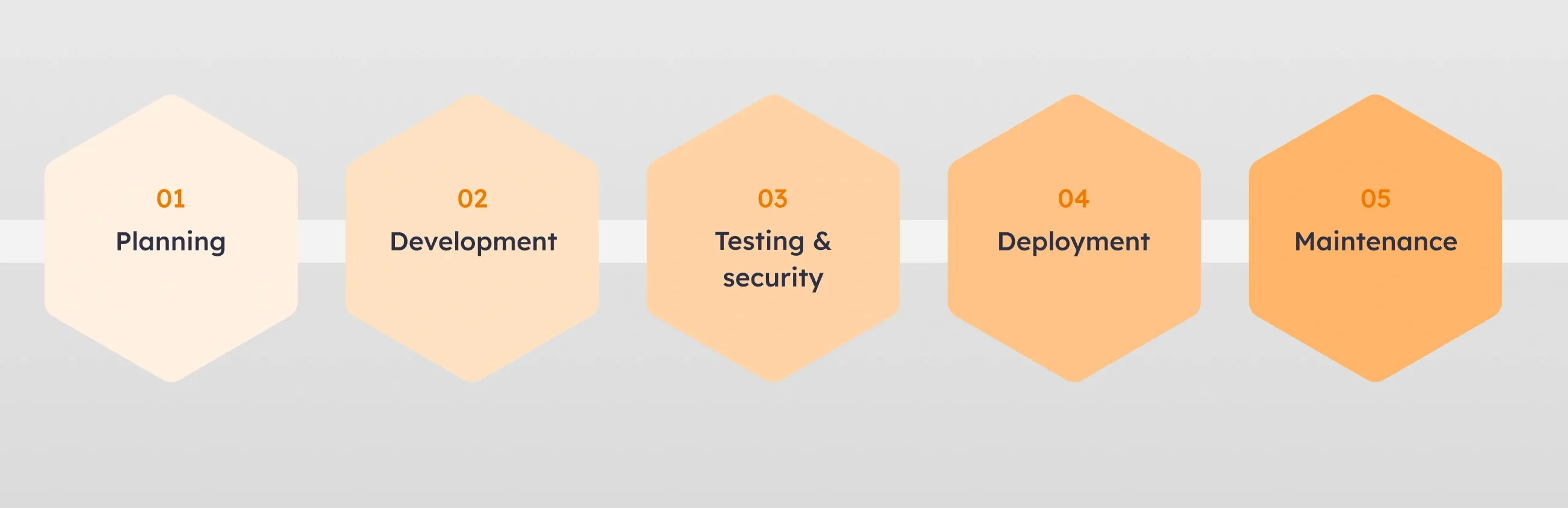 Back-end-development-process