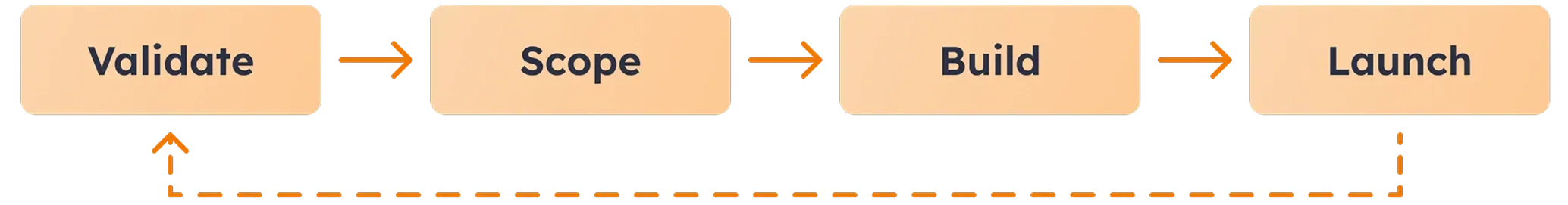 MVP development process: validate, scope, build, launch cycle for startups