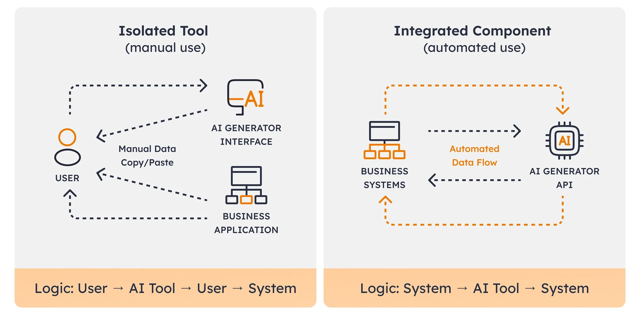 AI generators implementation