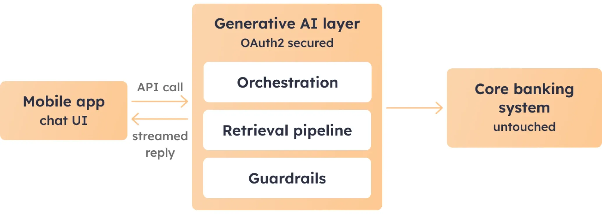 Generative AI integration architecture Generative AI integration architecture