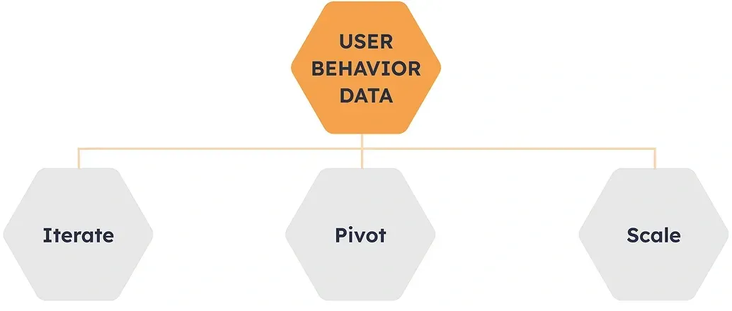 User behavior data guiding product-market fit decisions