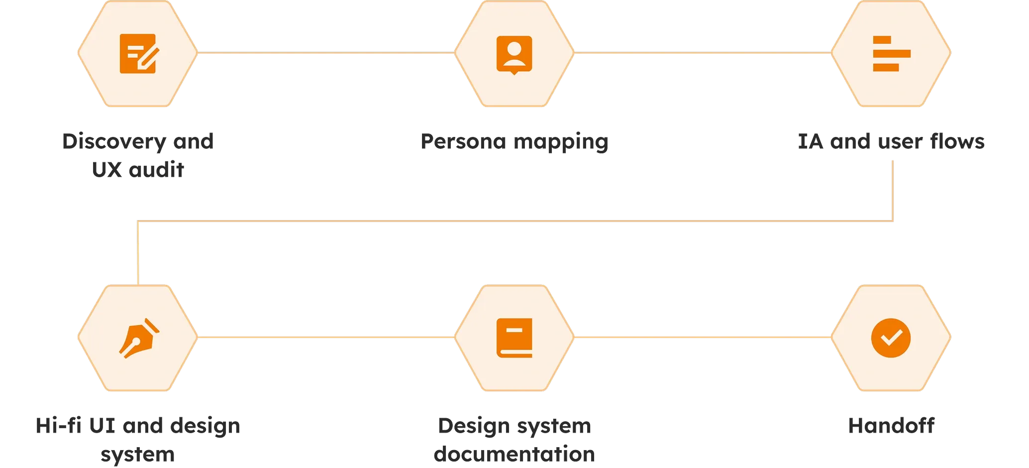 Core deliverables in UX/UI