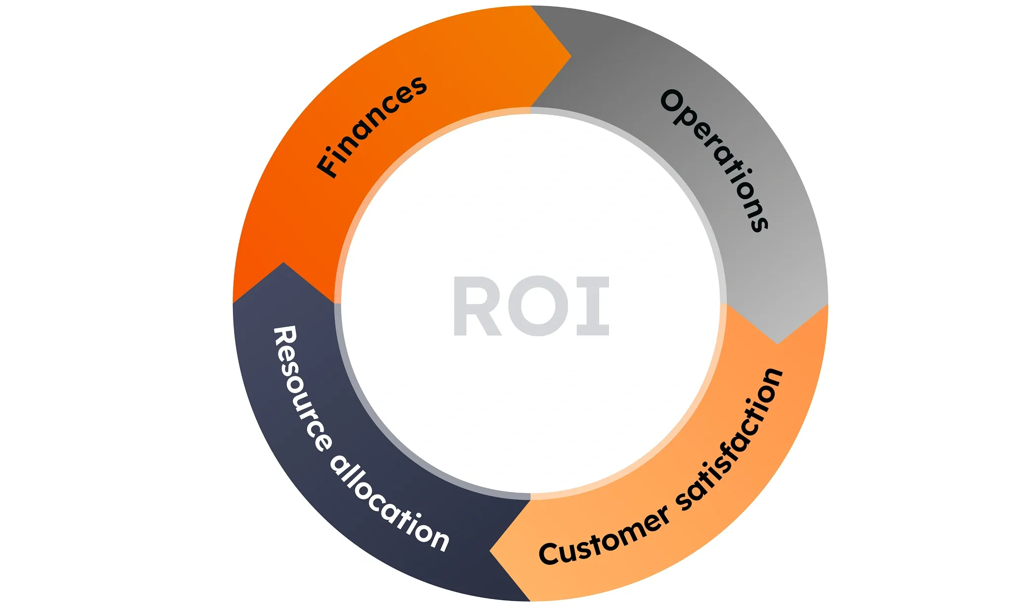 ROI Circle
