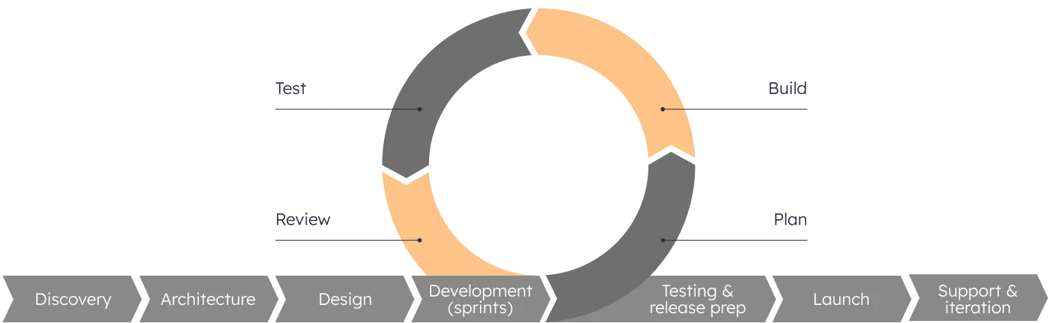 Class mobile app development flow