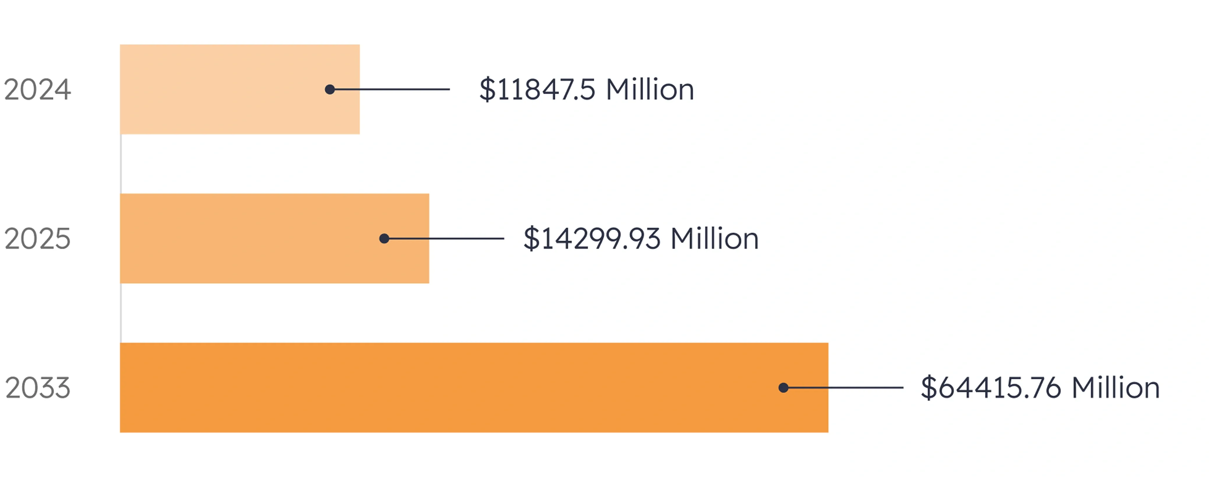 Changes in the size of the DevOps market from 2024 to 2033 (in millions)