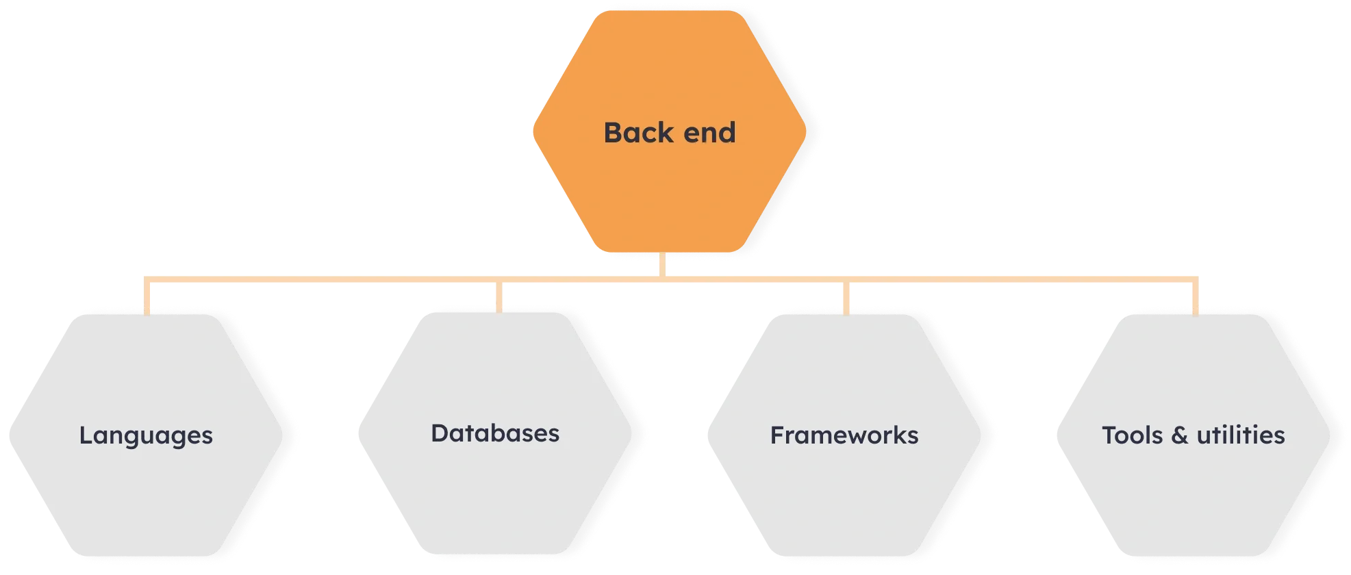 Back-end components