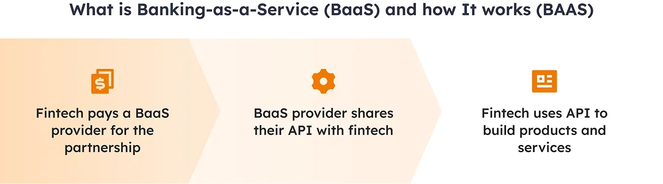 Banking-as-a-Service flow diagram.