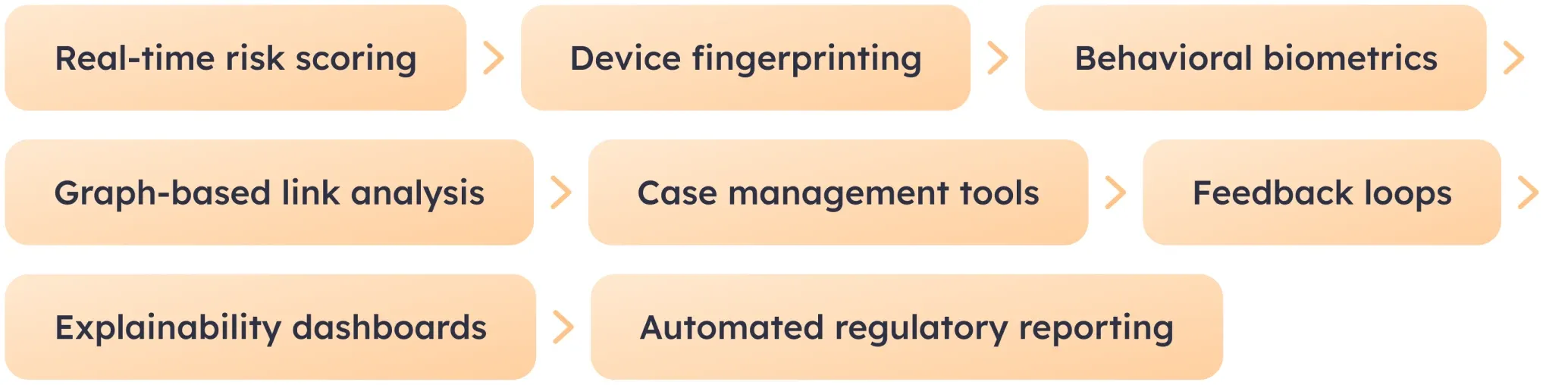 Key features of an AI fraud detection system Key features of an AI fraud detection system