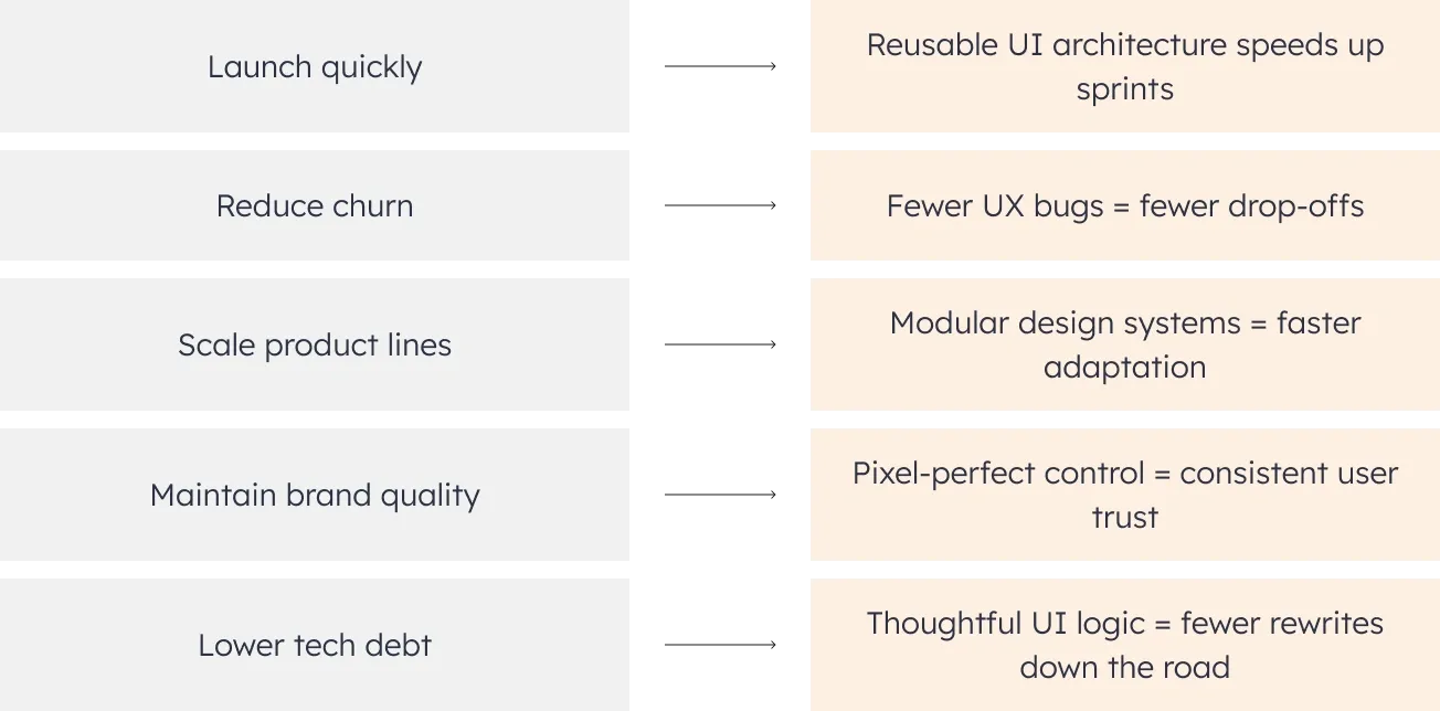 front-end development as a business driver table