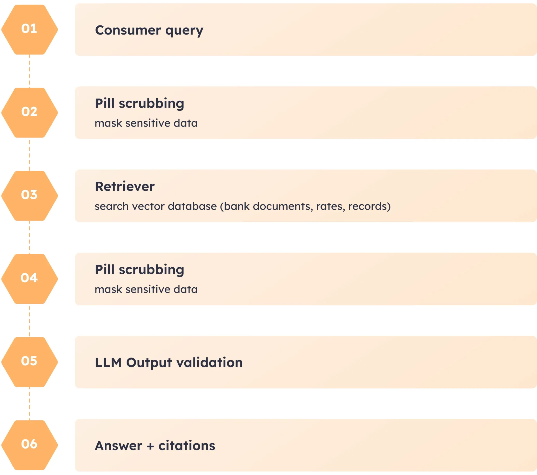 Generative AI processes a request in banking Generative AI processes a request in banking