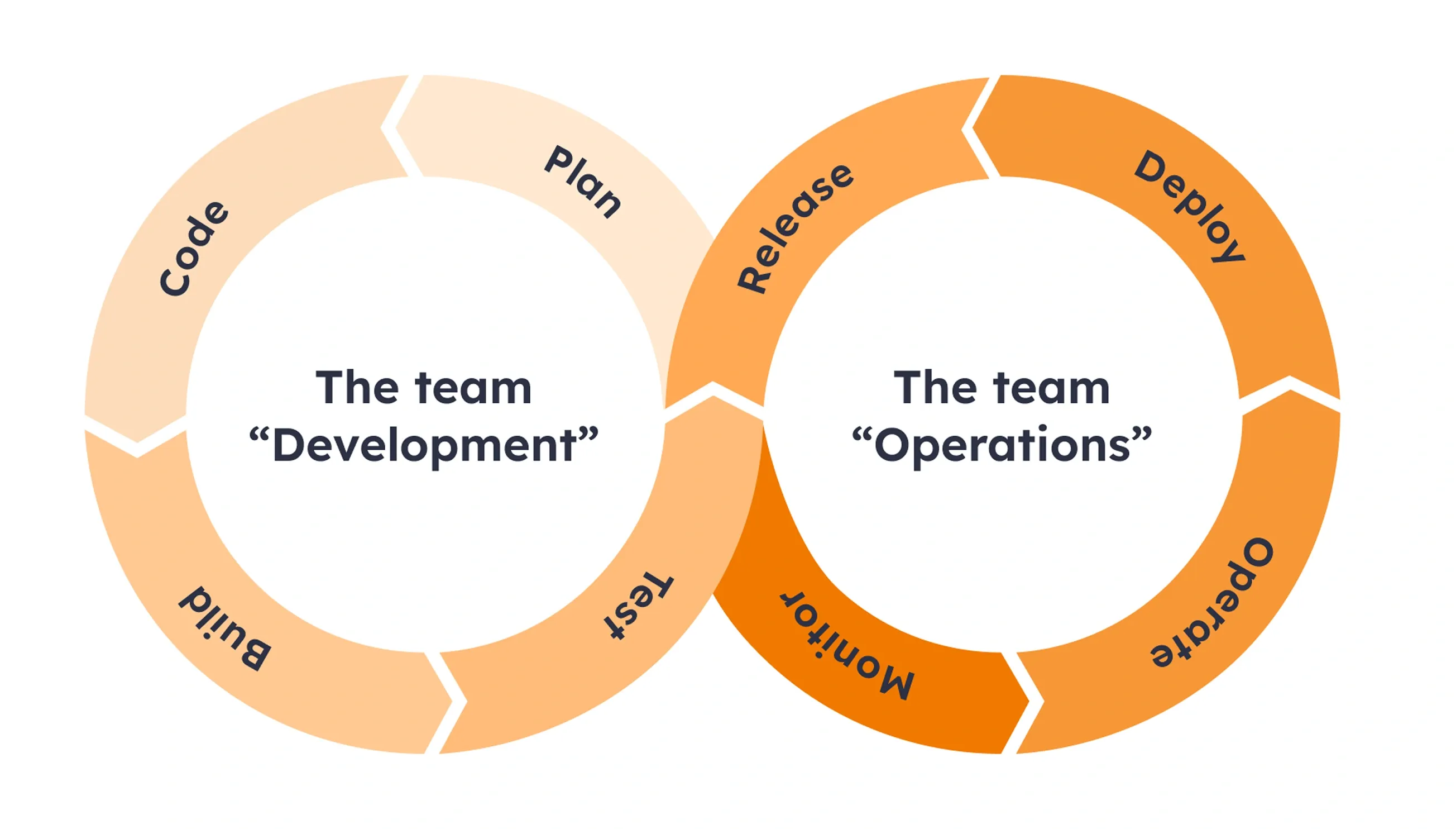 DevOps infinity loop showing continuous development and deployment process