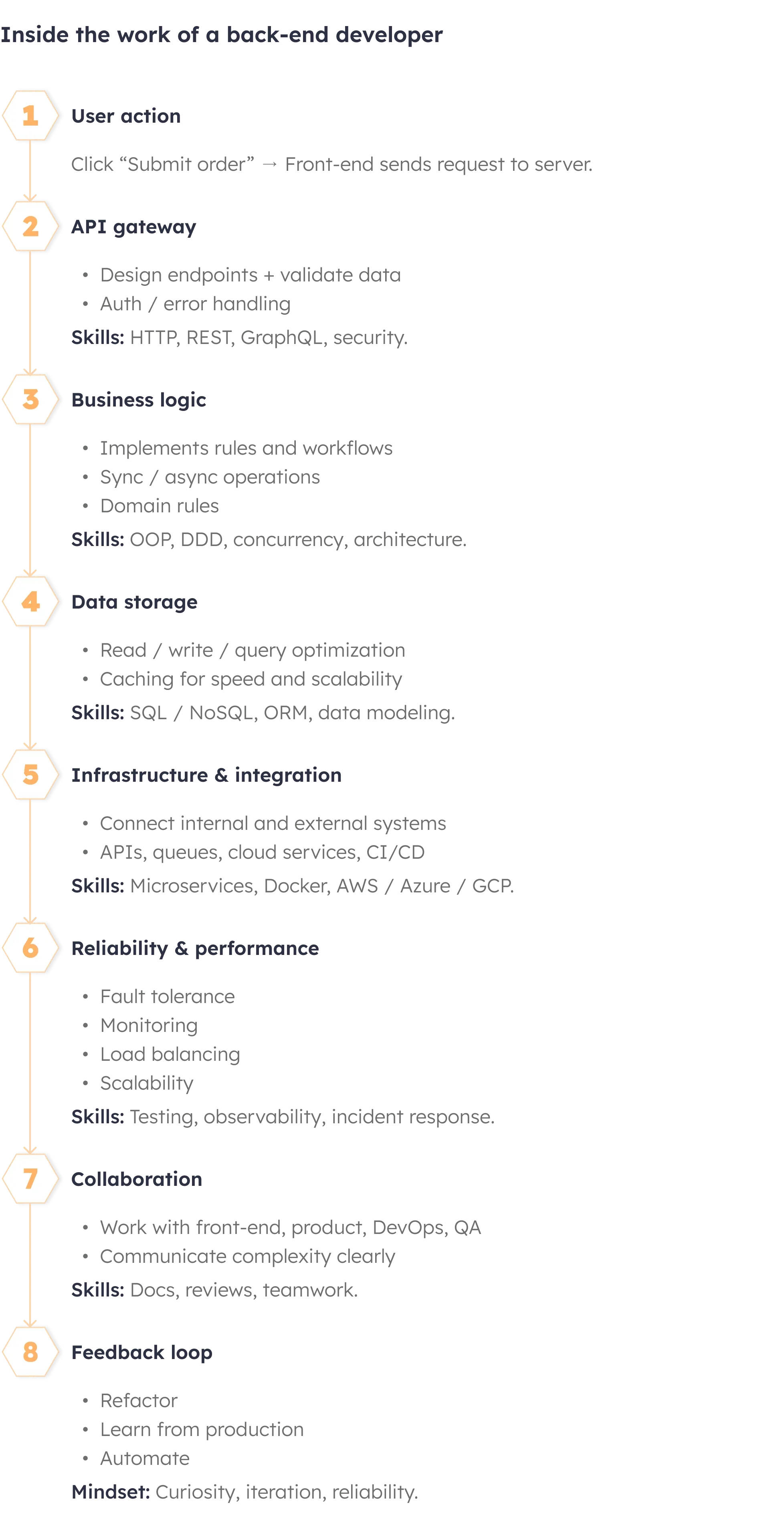 How back-end developers make systems work Visual guide to the invisible work of a back-end developer, mapping data flow, APIs, logic, storage, and system performance