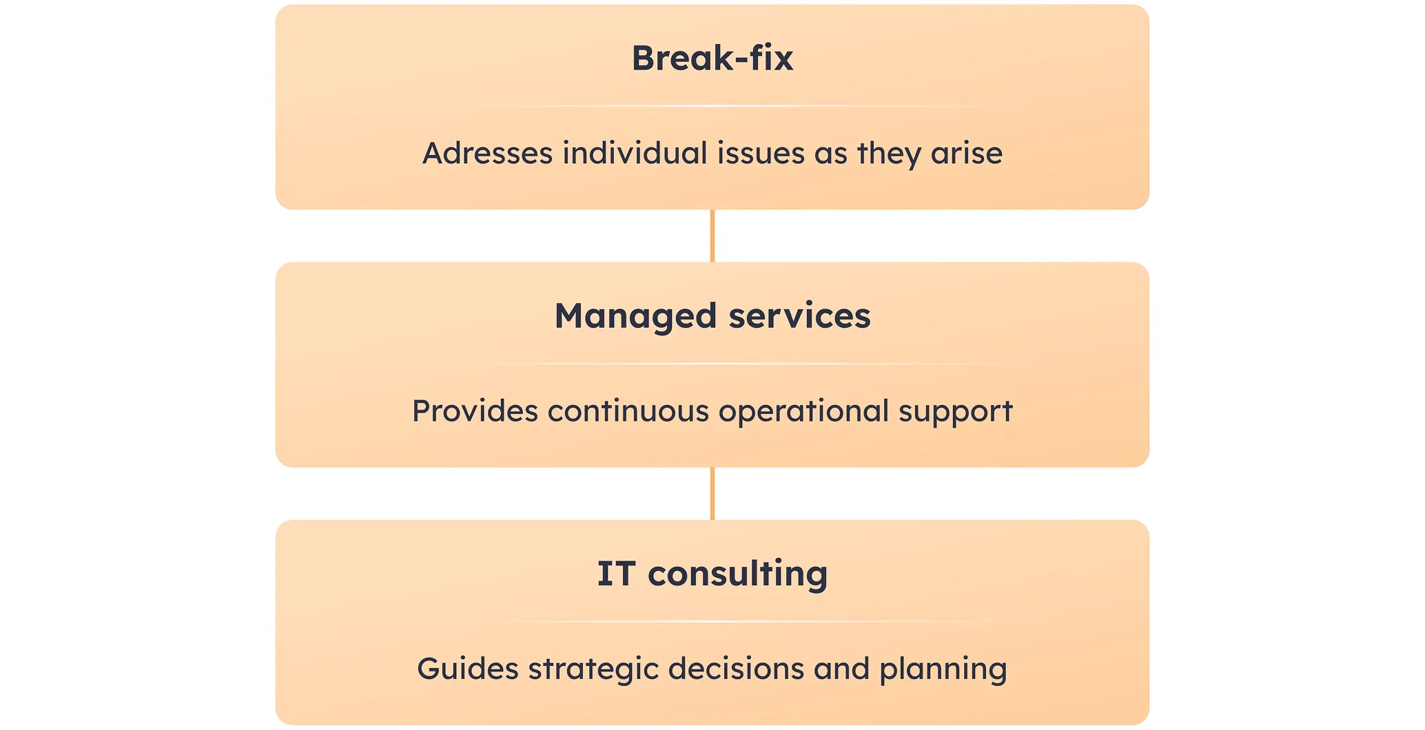 Key difference between break-fix, managed services, and IT consulting