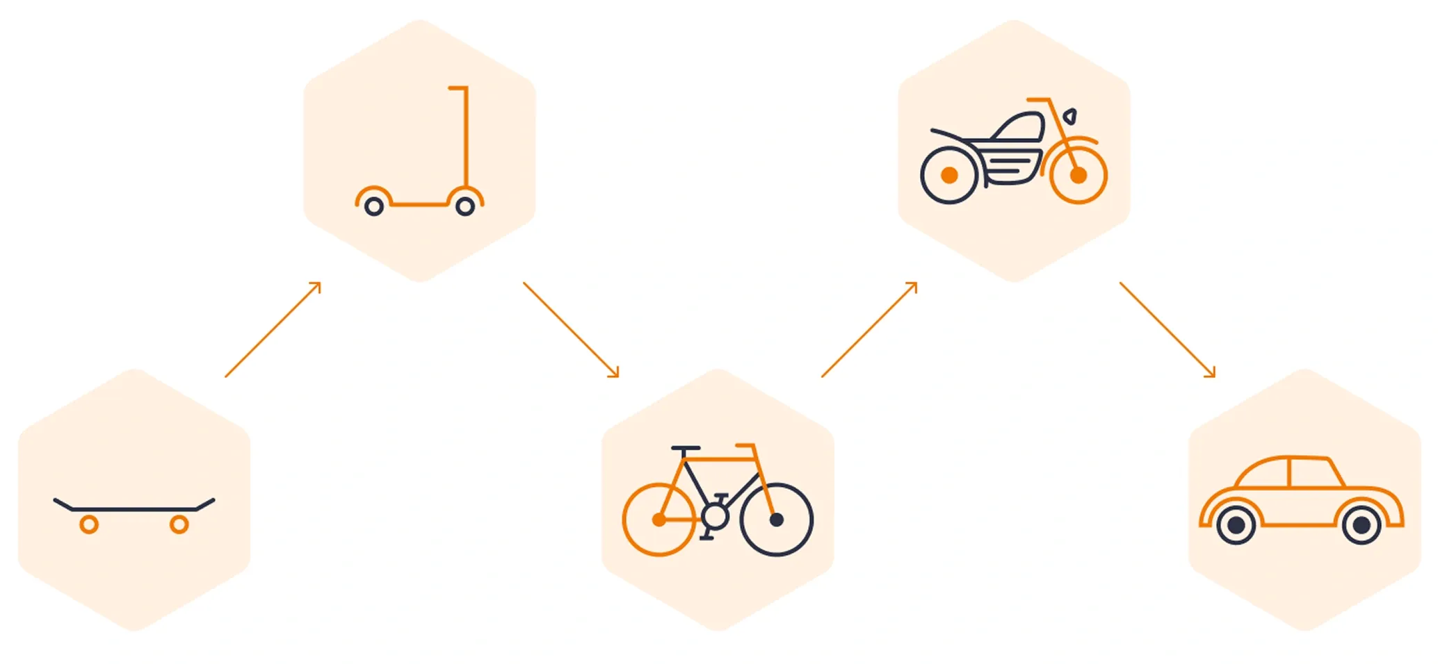 MVP evolution diagram: skateboard to scooter, bike, motorcycle, and car showing iterative product development