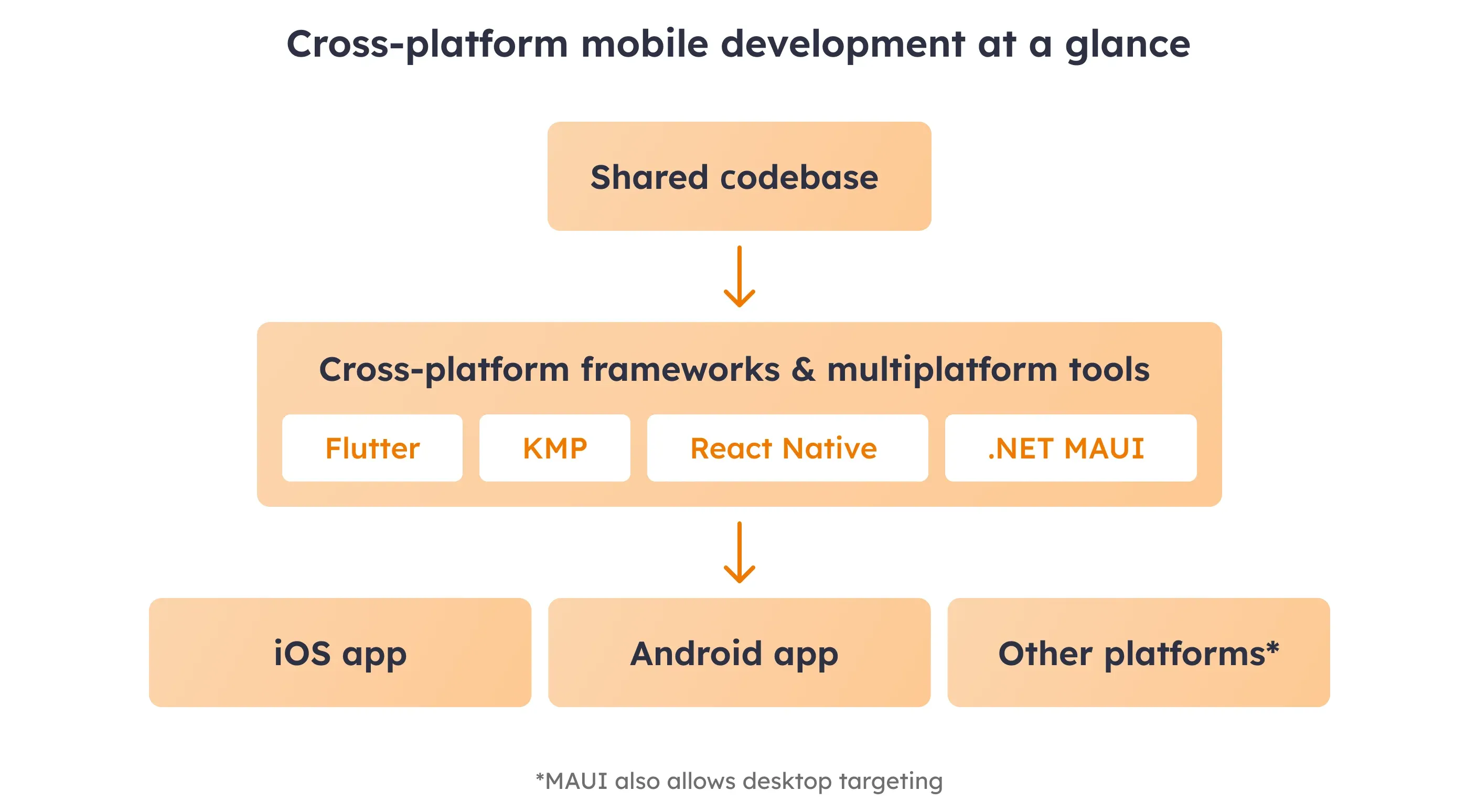 Cross-platform mobile development at a glance