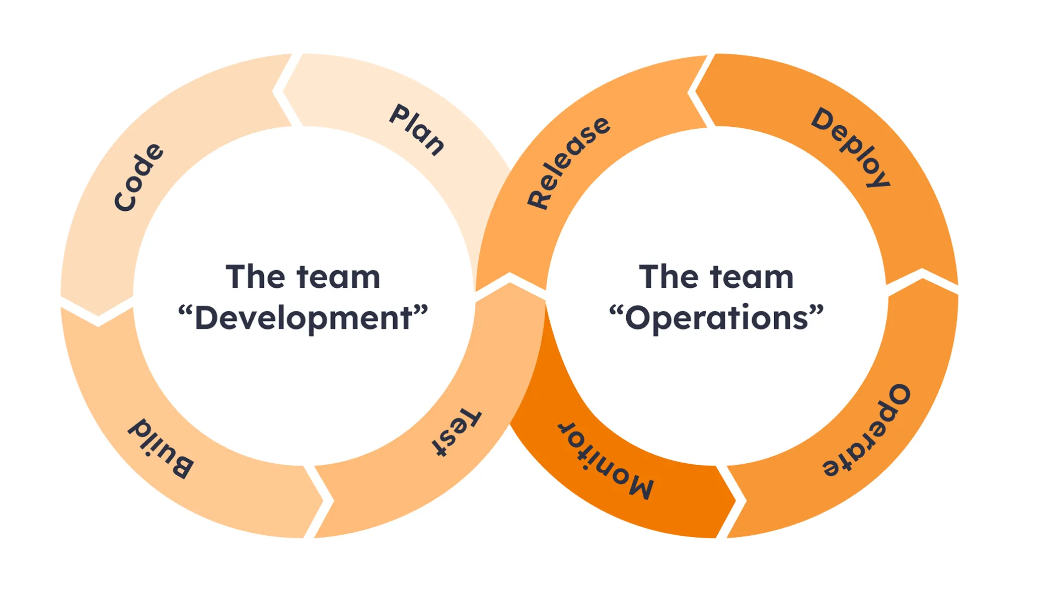DevOps infinity loop showing continuous development and deployment process