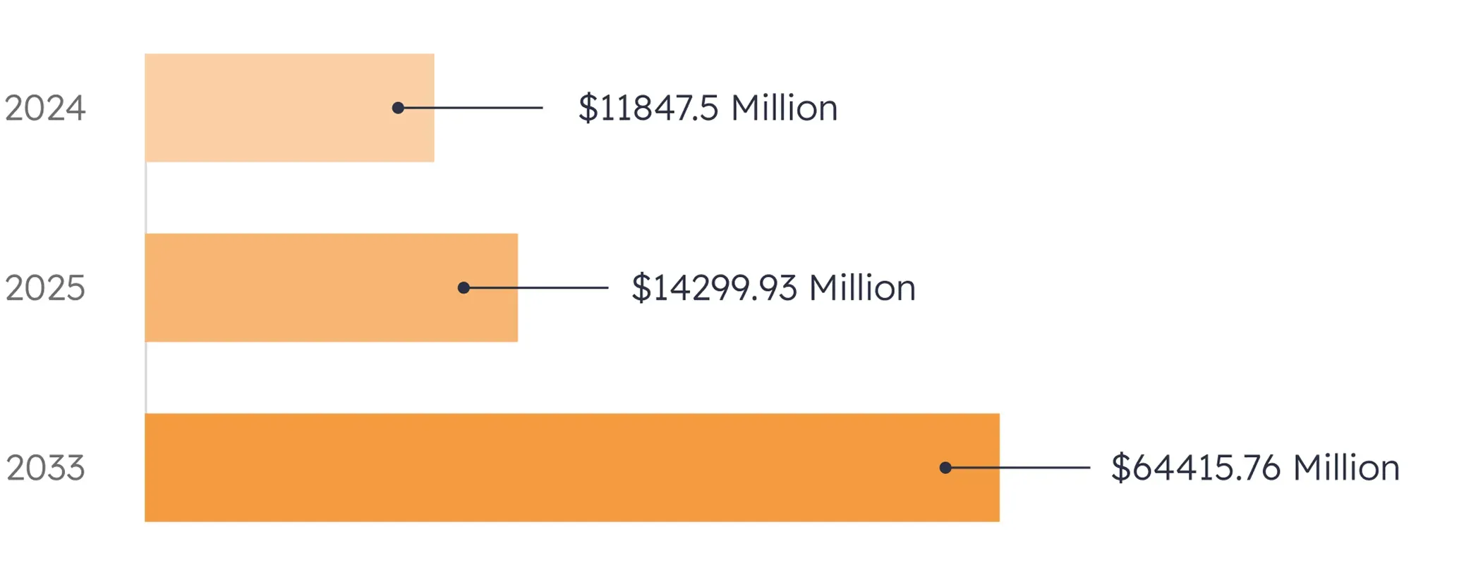Changes in the size of the DevOps market from 2024 to 2033 (in millions)