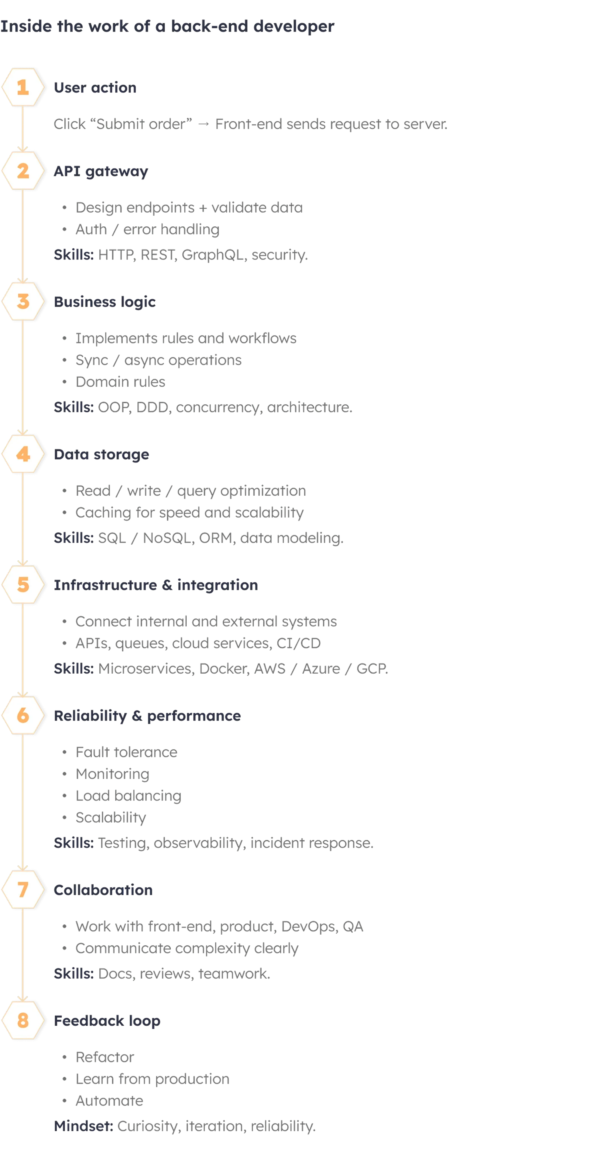 Visual guide to the invisible work of a back-end developer, mapping data flow, APIs, logic, storage, and system performance