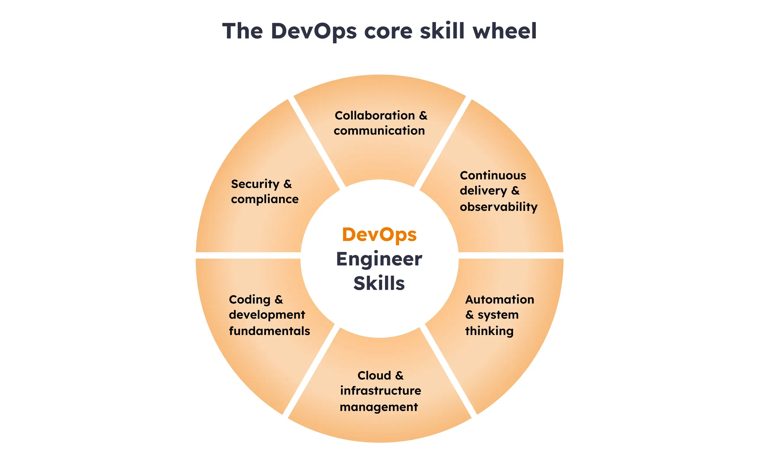 The DevOps core skill wheel The DevOps core skill wheel