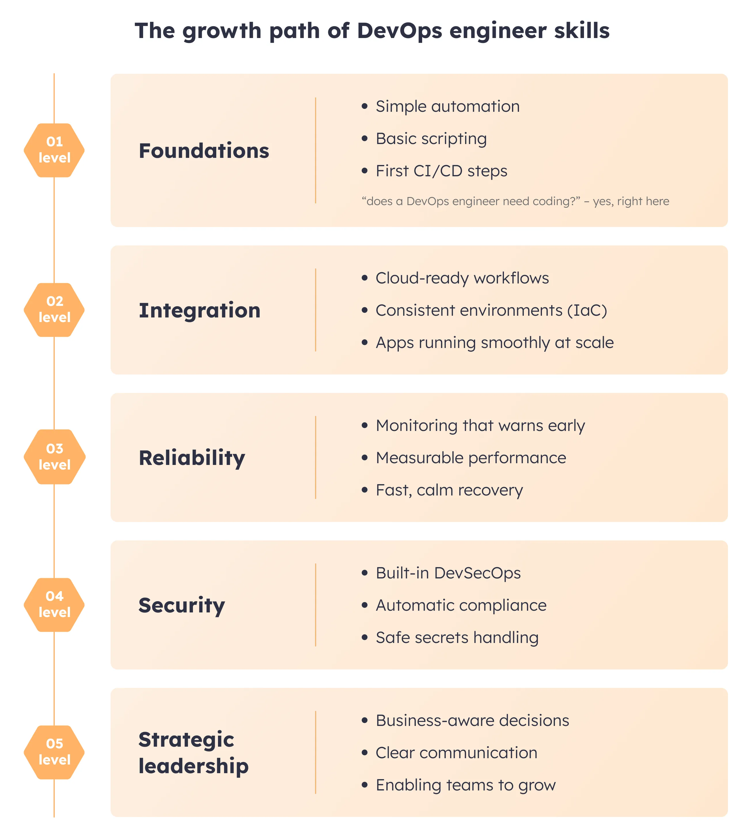 The growth path of DevOps engineer skills The growth path of DevOps engineer skills