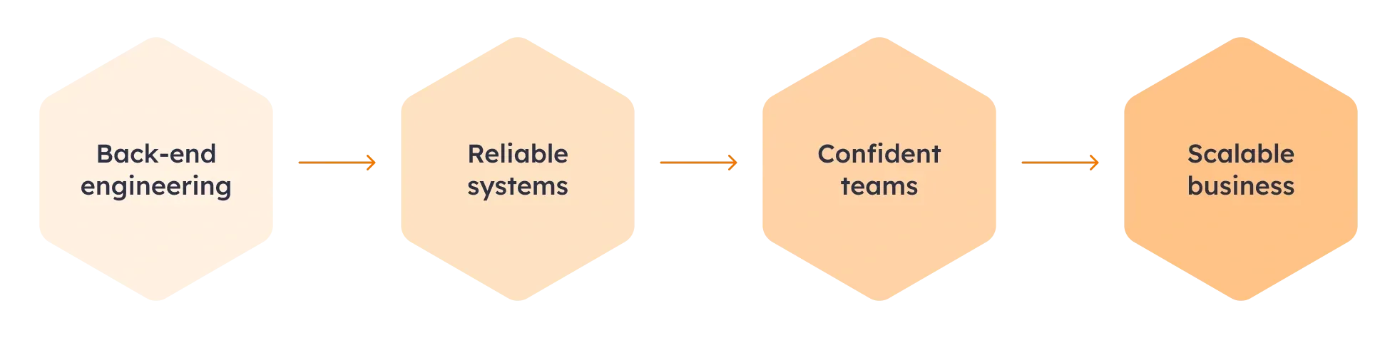 How back-end thinking results in reliable systems, confident teams, and scalable business growth