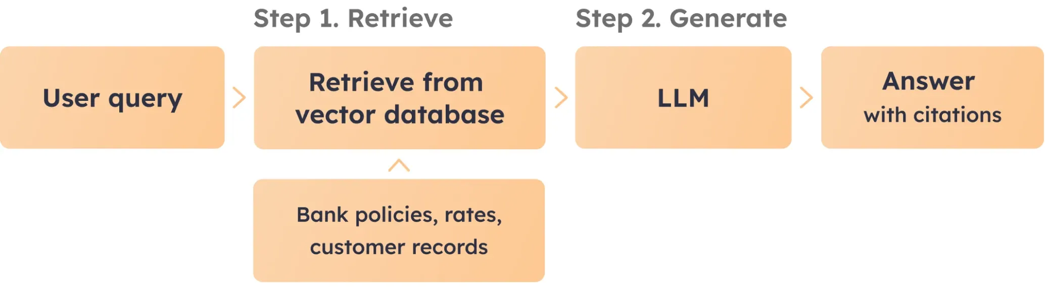 How RAG works in financial services How RAG works in financial services