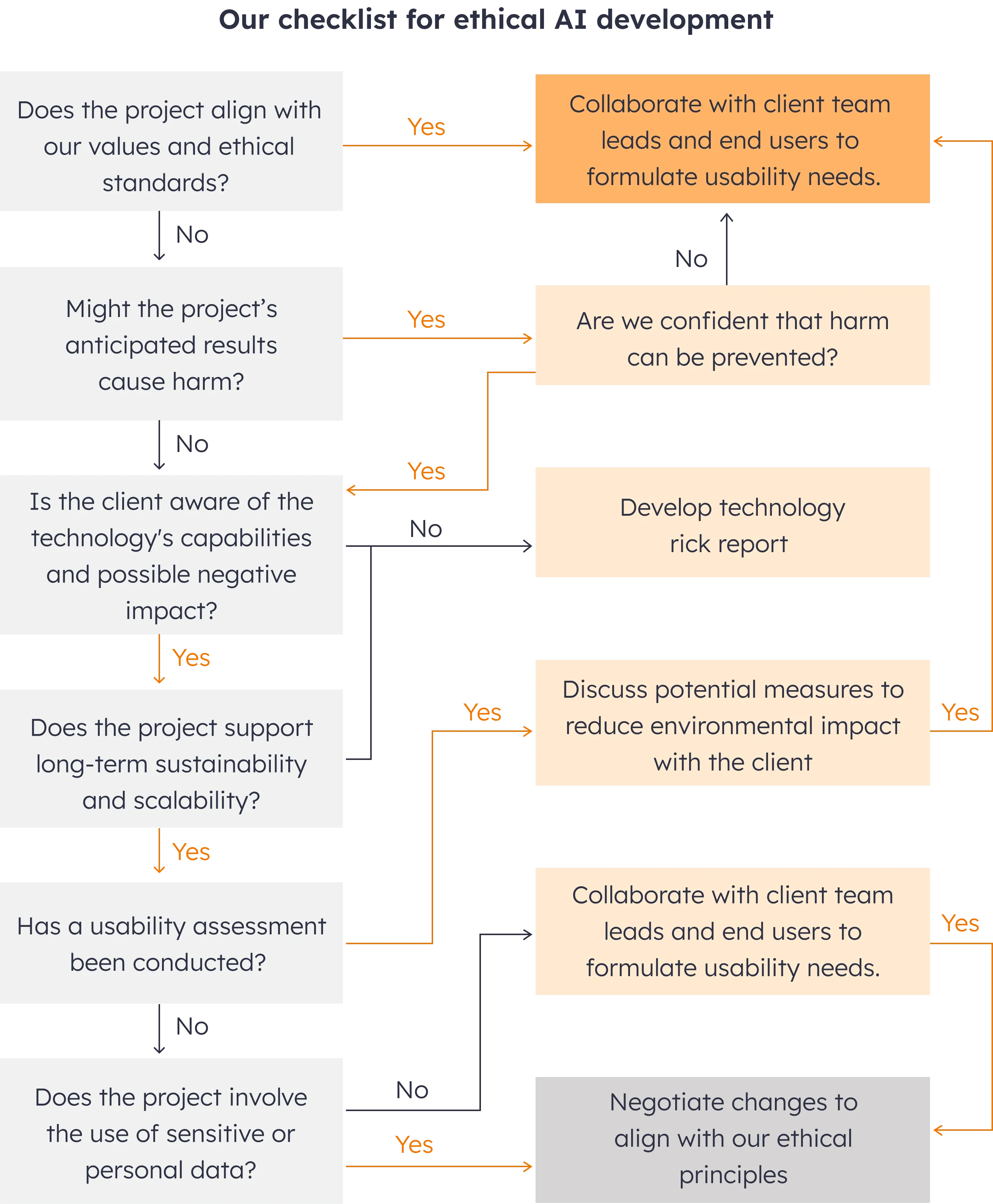 Our checklist for ethical AI development