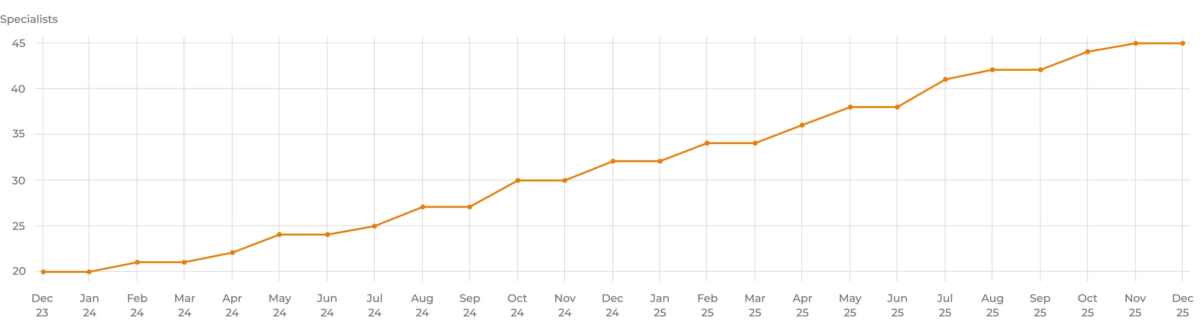 Demonstrative two-year team dynamics at the time of case study publication.