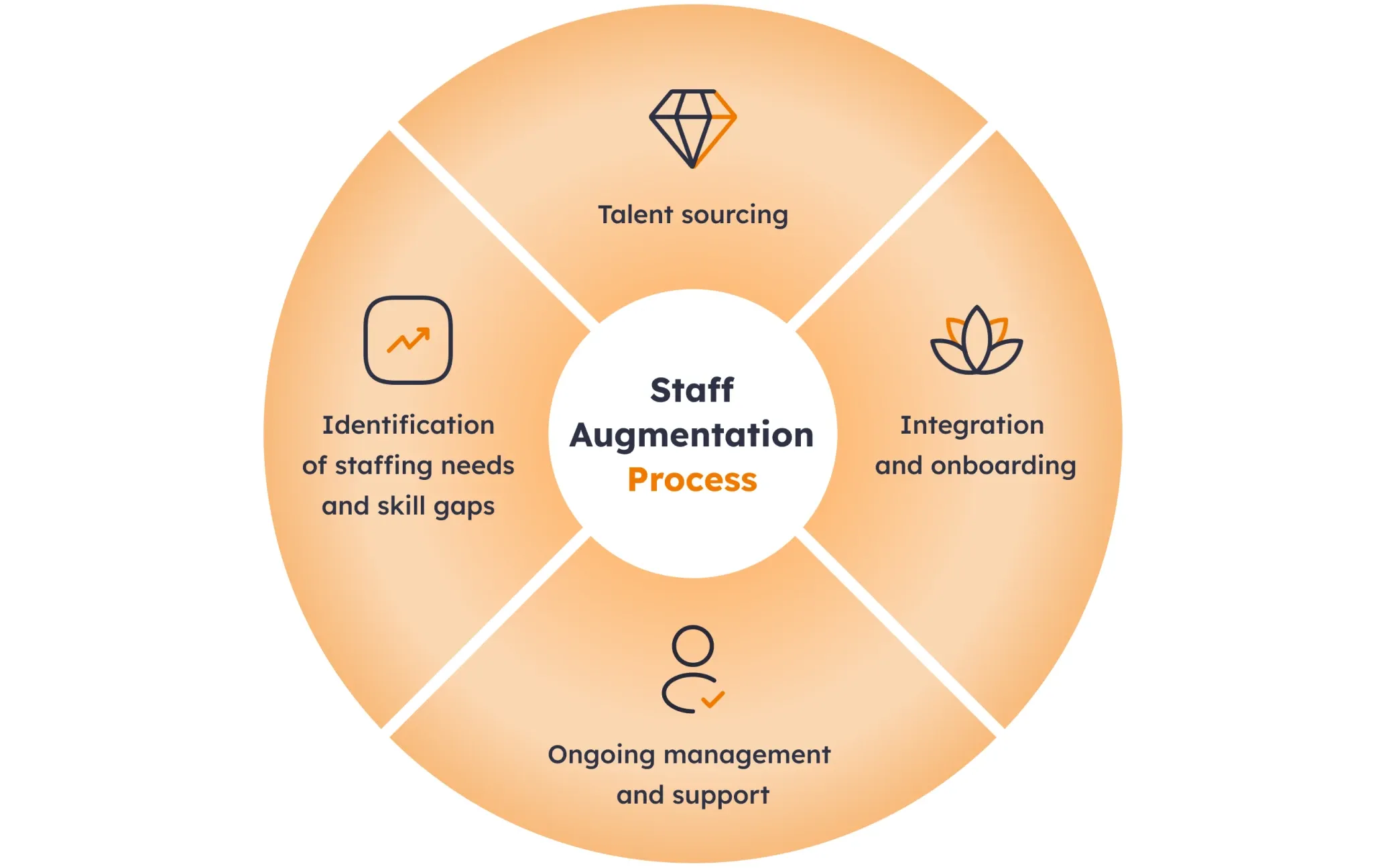 Process of staff augmentation