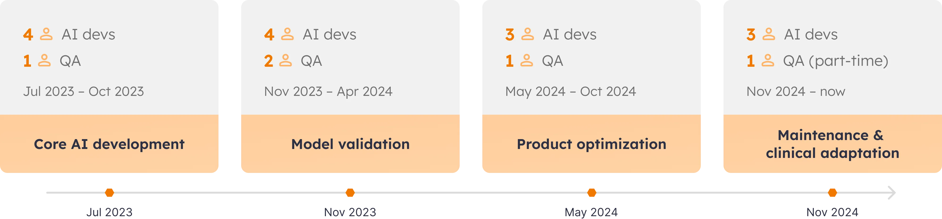 *Demonstrative team dynamics from project launch to the time of case study publication.