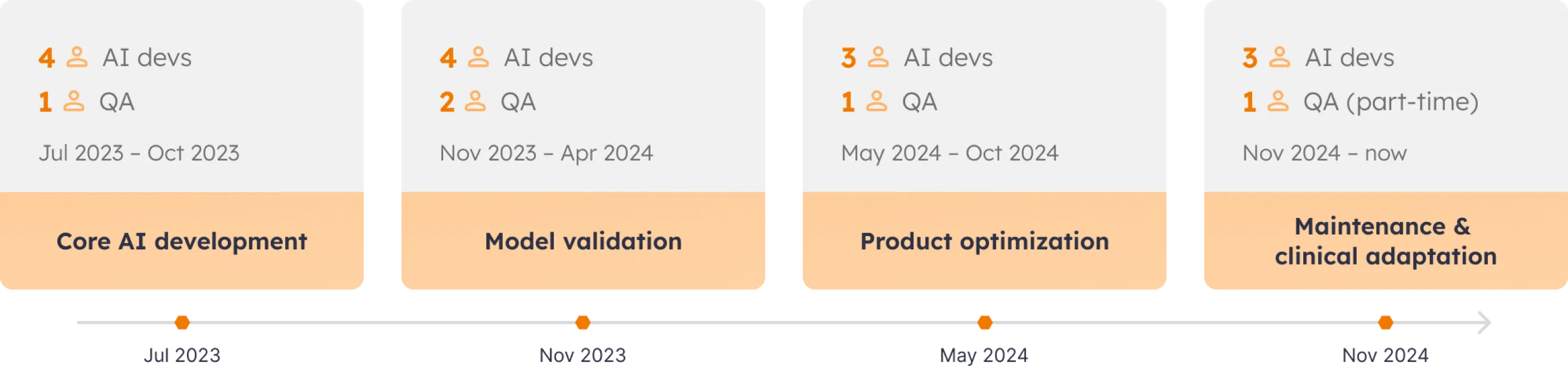 *Demonstrative team dynamics from project launch to the time of case study publication.